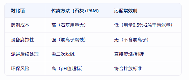青島仕駿-污泥調(diào)理劑,污泥脫水增效劑制造商
