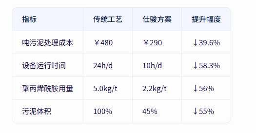 青島仕駿-污泥調(diào)理劑,污泥脫水增效劑制造商