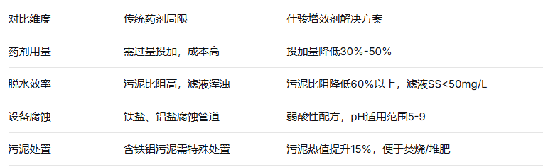 青島仕駿-污泥調理劑,污泥脫水增效劑制造商